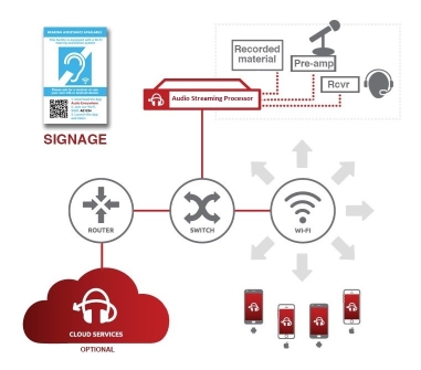 Audio Streaming diagram: Audio signals are sent from a pre-amplifier through a Wi-Fi network to smartphones and tablets to allow people to listen through their personal devices.